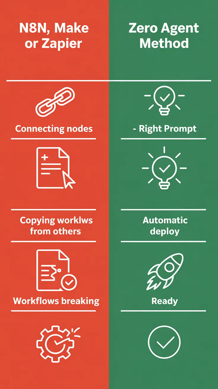Comparison between N8N/Make/Zapier vs Zero Agent Method showing limitations vs advantages